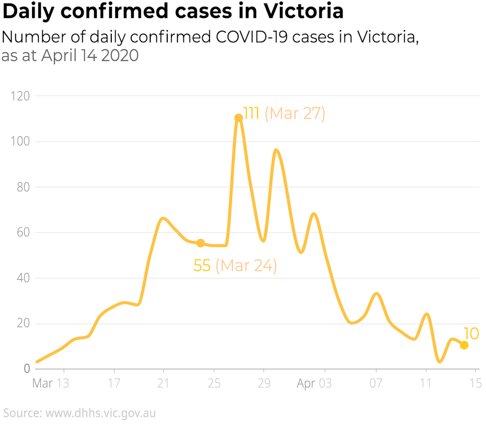 covid cases victoria daily numbers