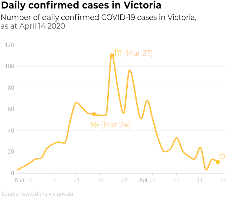 More testing will give us a better picture of the coronavirus spread and its slowdown