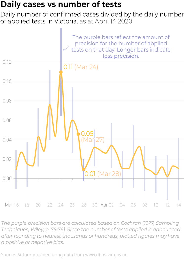 More testing will give us a better picture of the coronavirus spread and its slowdown