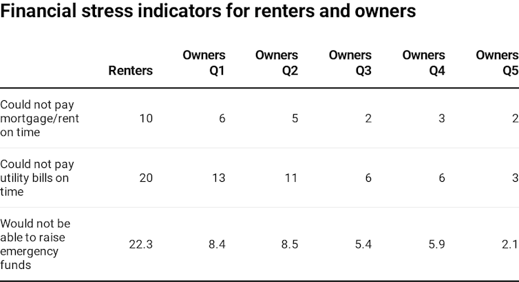 As coronavirus widens the renter-owner divide, housing policies will have to change