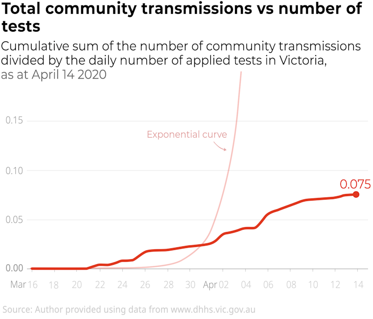 More testing will give us a better picture of the coronavirus spread and its slowdown