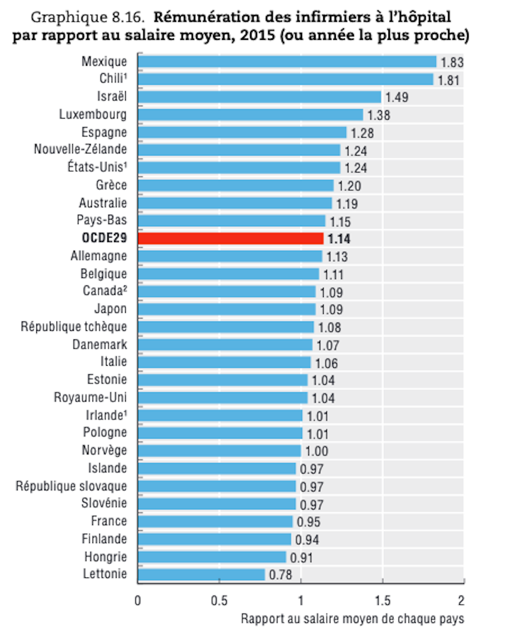 Remuneration Des Soignants L Attractivite Financiere Des
