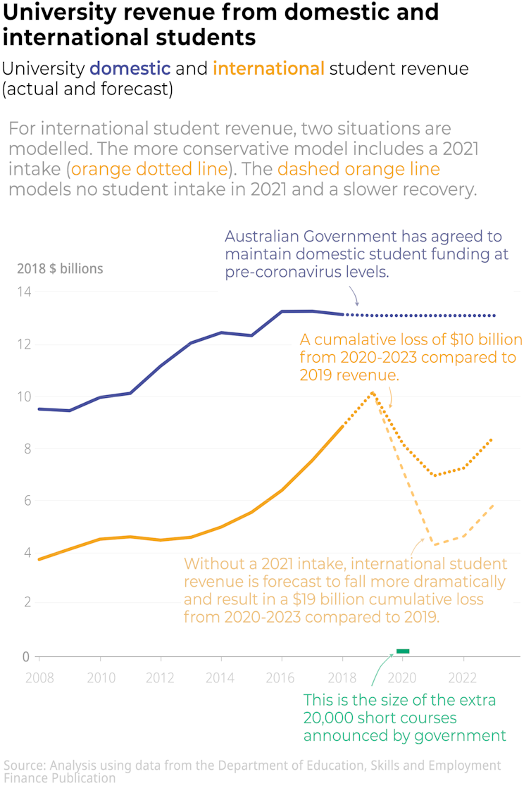 Australian universities could lose $19 billion in the next 3 years. Our economy will suffer with them