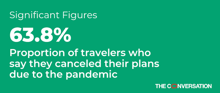 Global tourism industry may shrink by more than 50% due to the pandemic