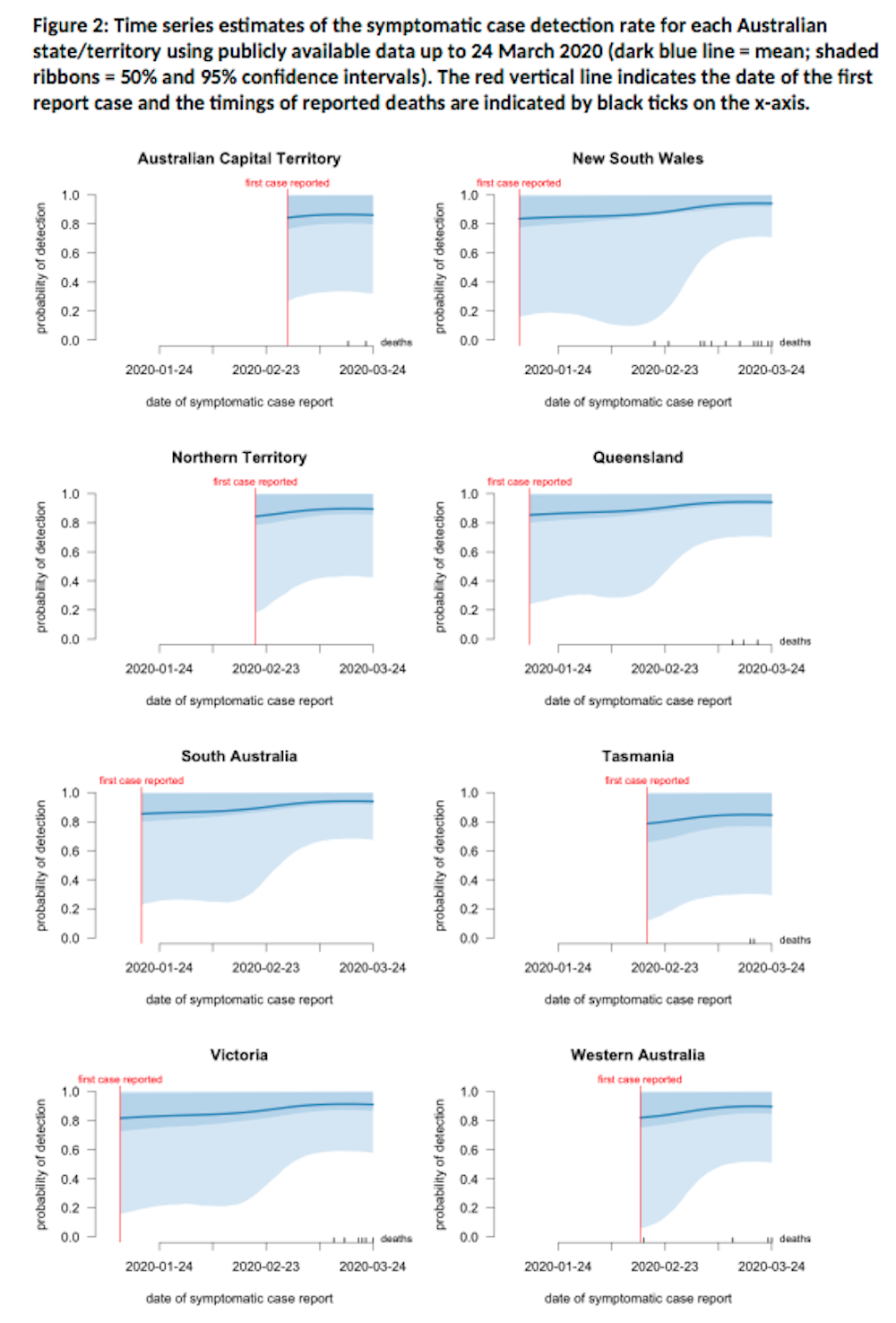 Latest Coronavirus Modelling Suggests Australia On Track Detecting Most Cases But We Must Keep Going Faculty Of Medicine University Of Queensland