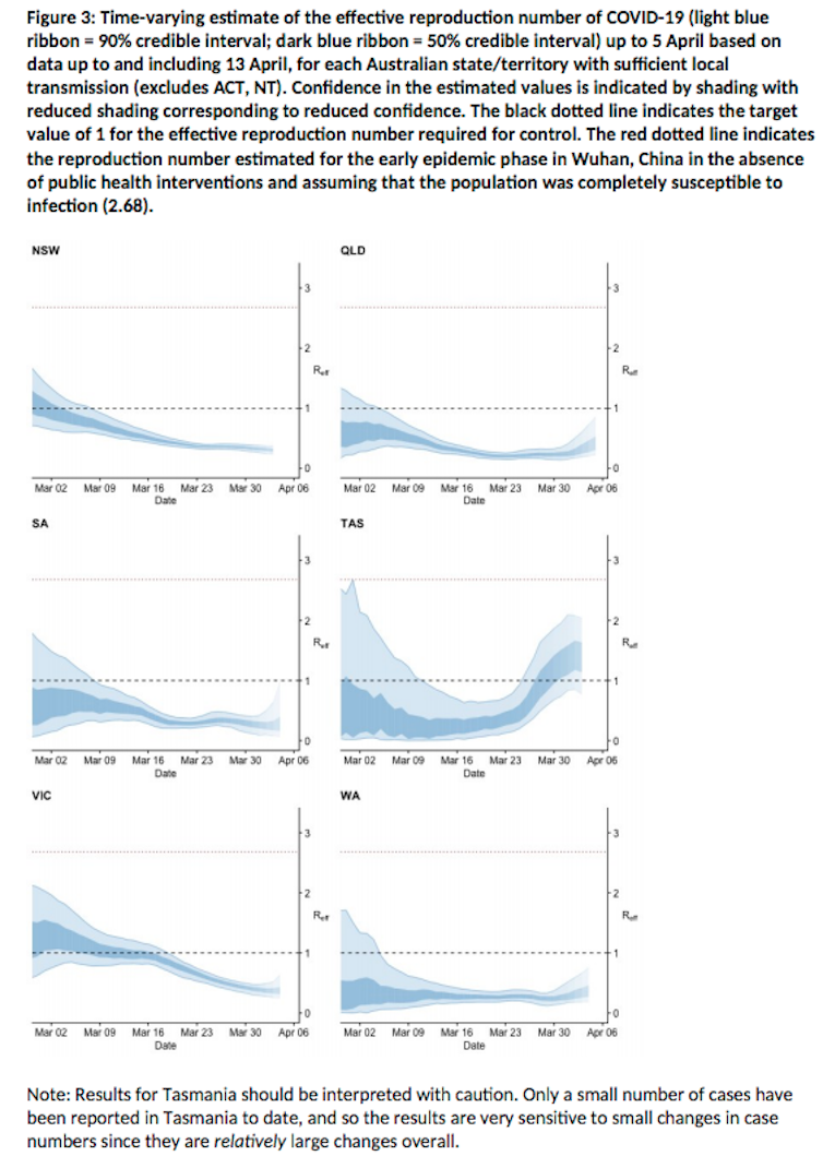 Latest coronavirus modelling suggests Australia on track, detecting most cases – but we must keep going