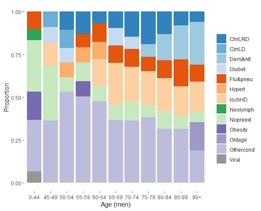 Coronavirus Patterns Of Illness And Death Mainly Mirror What Was Already Happening Before The Pandemic