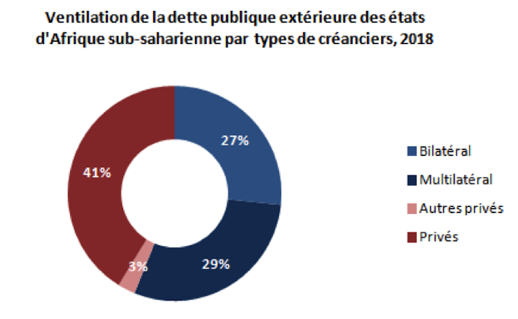 La Dette Des Etats D Afrique Subsaharienne A L Epreuve Du