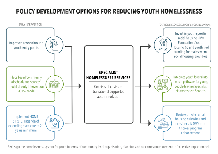 6 steps towards remaking the homelessness system so it works for young people