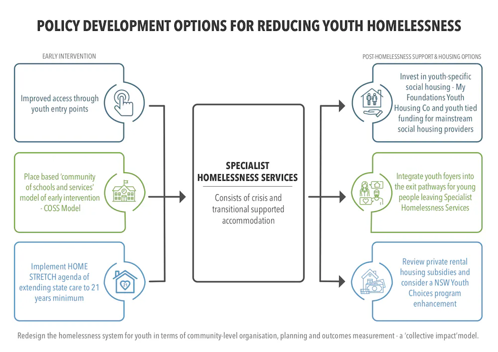 6 steps towards remaking the homelessness system so it works for young ...
