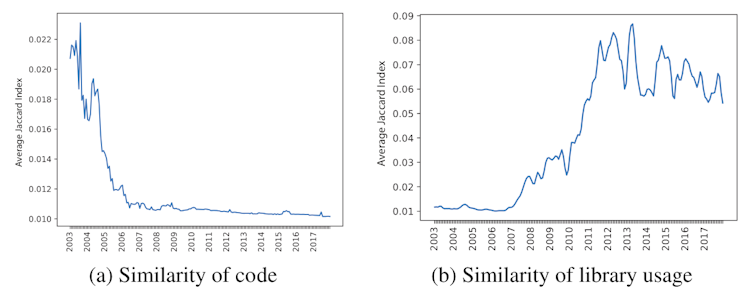 Yes, websites really are starting to look more similar