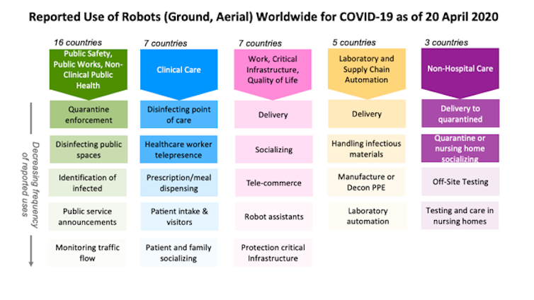 Robots are playing many roles in the coronavirus crisis – and offering lessons for future disasters