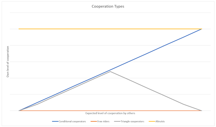 Coronavirus contact-tracing apps: most of us won’t cooperate unless everyone does