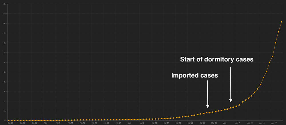 Singapore S Spike In Coronavirus Cases Shows The Road To Recovery Will Be A Bumpy Ride