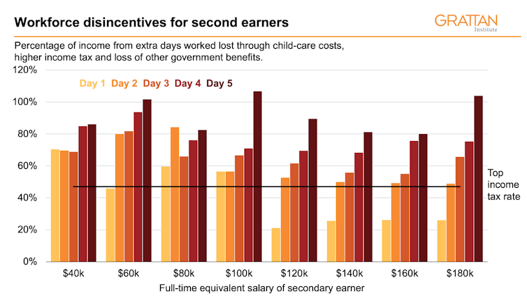 Permanently raising the Child Care Subsidy is an economic opportunity too good to miss