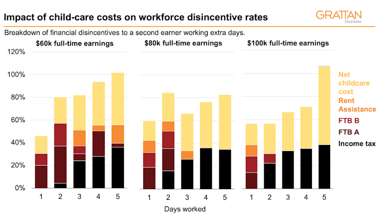 Permanently raising the Child Care Subsidy is an economic opportunity too good to miss