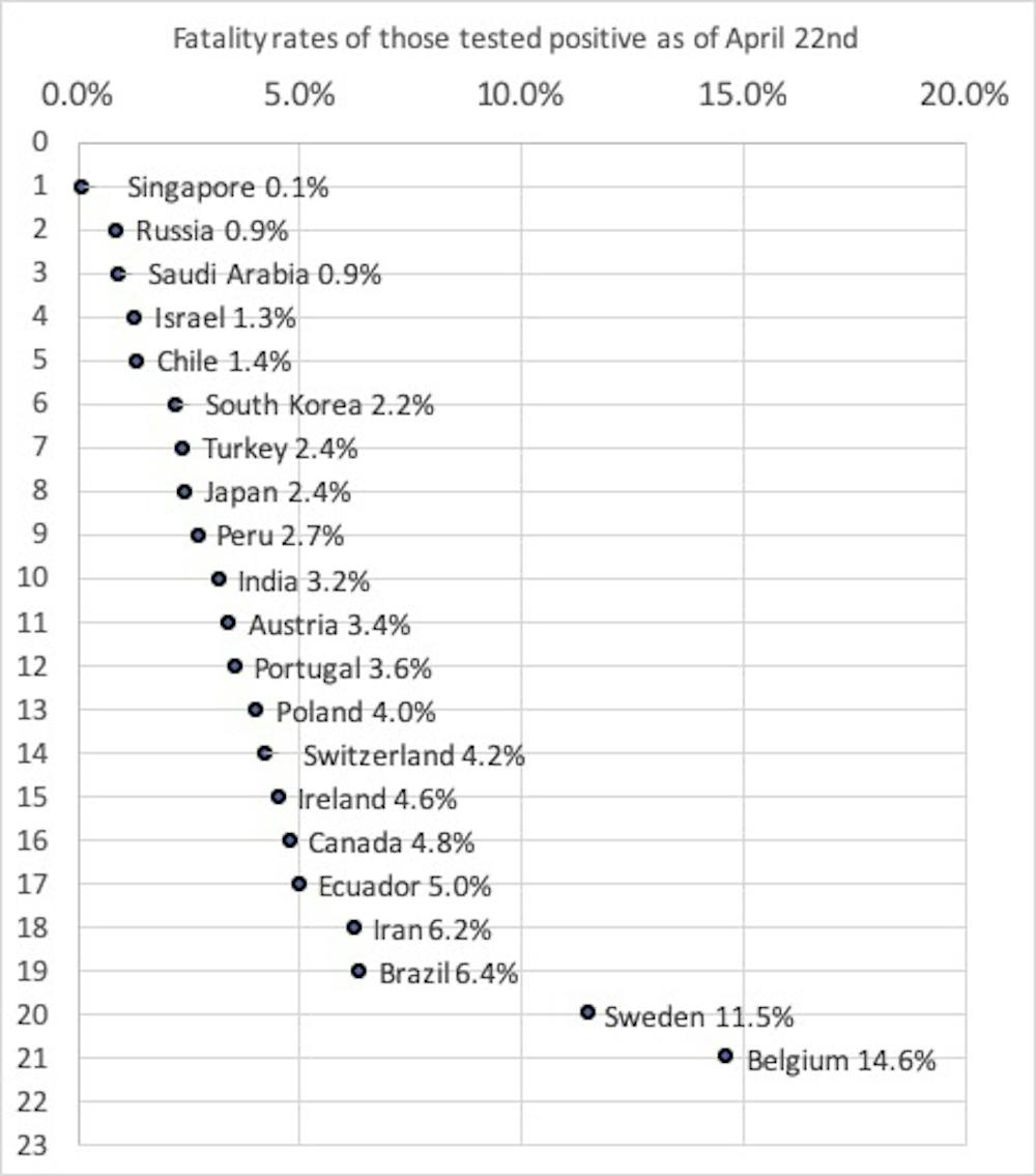 Three Charts That Show Where The Coronavirus Death Rate Is Heading