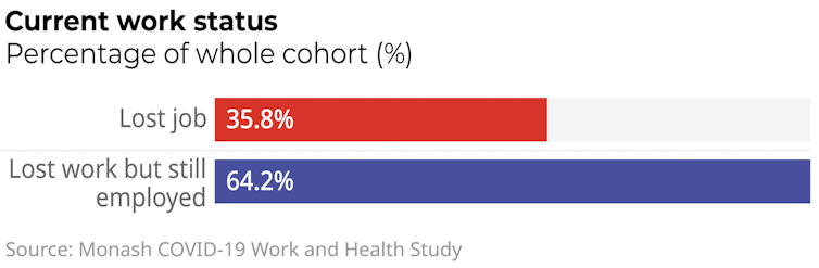 90% out of work with one week’s notice. These 8 charts show the unemployment impacts of coronavirus in Australia