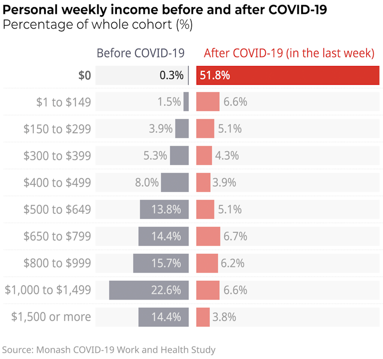 90% out of work with one week’s notice. These 8 charts show the unemployment impacts of coronavirus in Australia