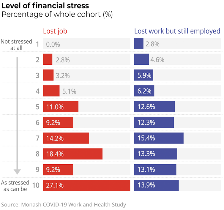 90% out of work with one week’s notice. These 8 charts show the unemployment impacts of coronavirus in Australia