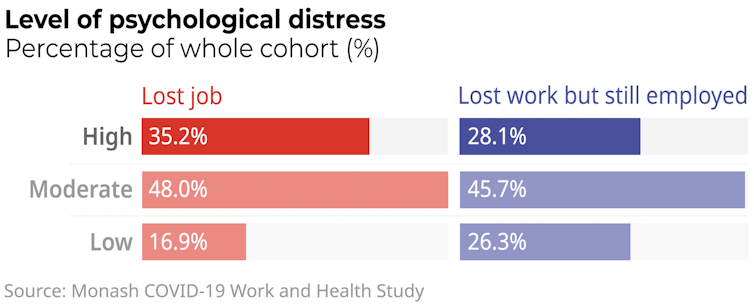 90% out of work with one week’s notice. These 8 charts show the unemployment impacts of coronavirus in Australia