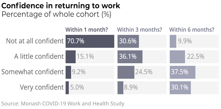 90% out of work with one week’s notice. These 8 charts show the unemployment impacts of coronavirus in Australia