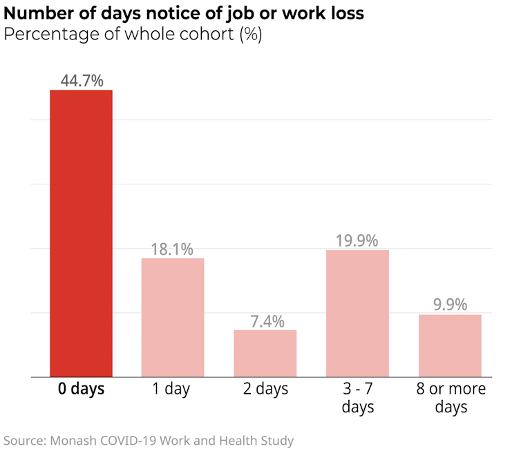 90% out of work with one week’s notice. These 8 charts show the unemployment impacts of coronavirus in Australia