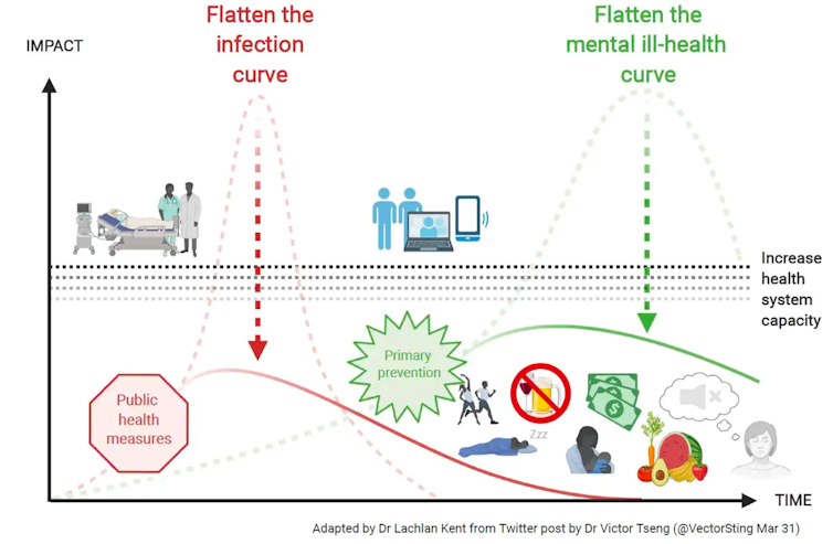 We need to flatten the 'other' coronavirus curve, our looming mental health crisis