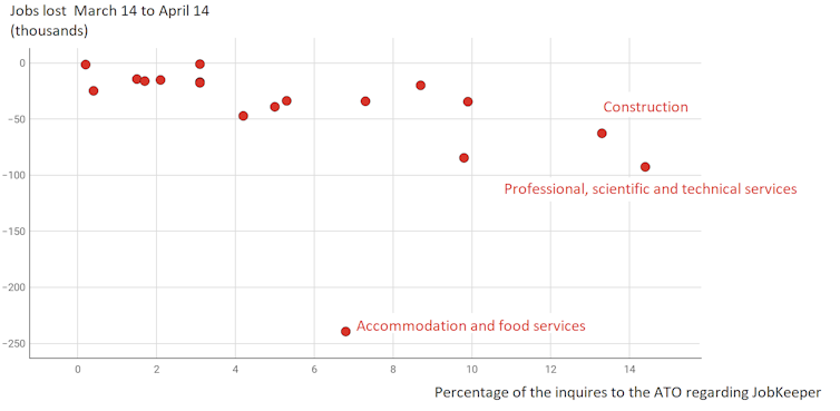 That estimate of 6.6 million Australians on JobKeeper, it tells us how it can be improved