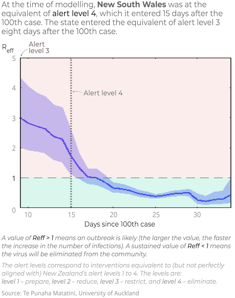 6 countries, 6 curves: how nations that moved fast against COVID-19 avoided disaster