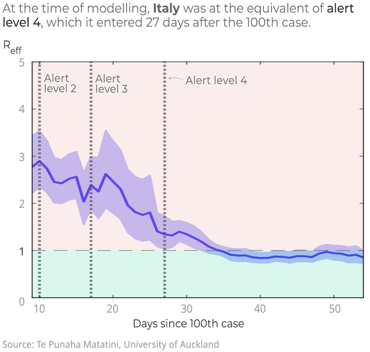 6 countries, 6 curves: how nations that moved fast against COVID-19 avoided disaster