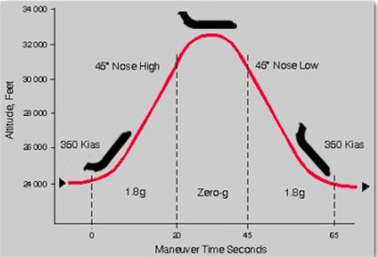 What is the 'zero gravity' that people experience in the vomit comet or space flight?