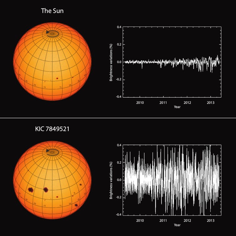 The Sun is less active than sibling stars. Brightness variations of the Sun in comparison with the star KIC 7849521.