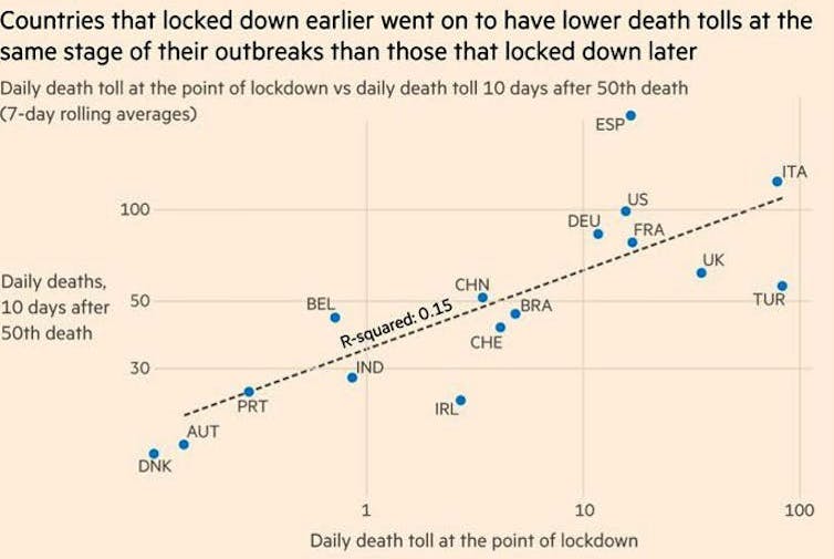 The evidence that lockdowns work may not be gold standard, but it's good