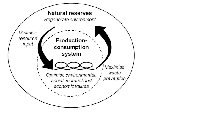 What a sustainable circular economy would look like