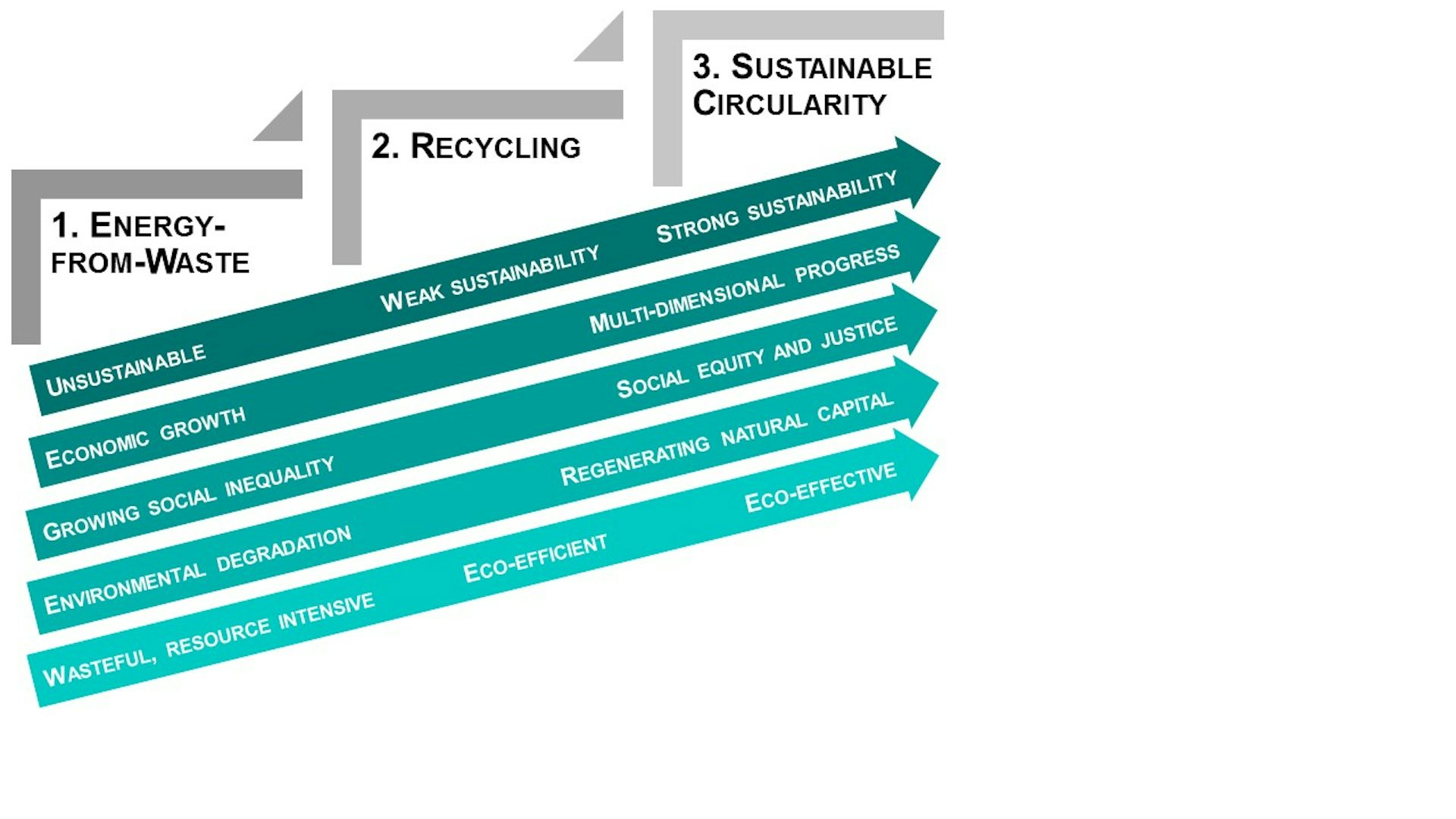 What A Sustainable Circular Economy Would Look Like