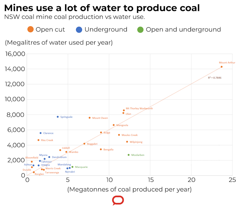 Aren't we in a drought? The Australian black coal industry uses enough water for over 5 million people