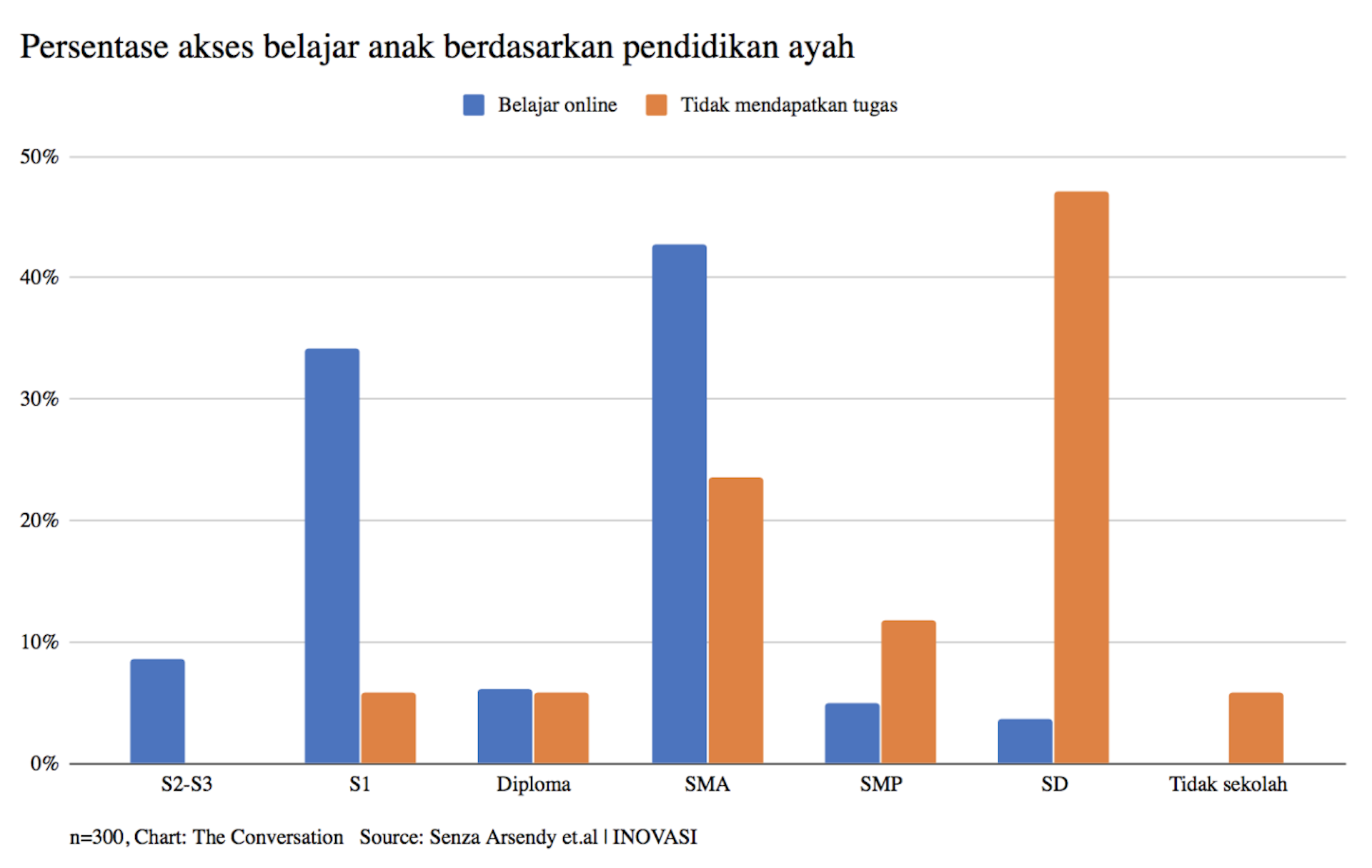 Riset Dampak COVID-19: Potret Gap Akses Online 'Belajar Dari Rumah ...