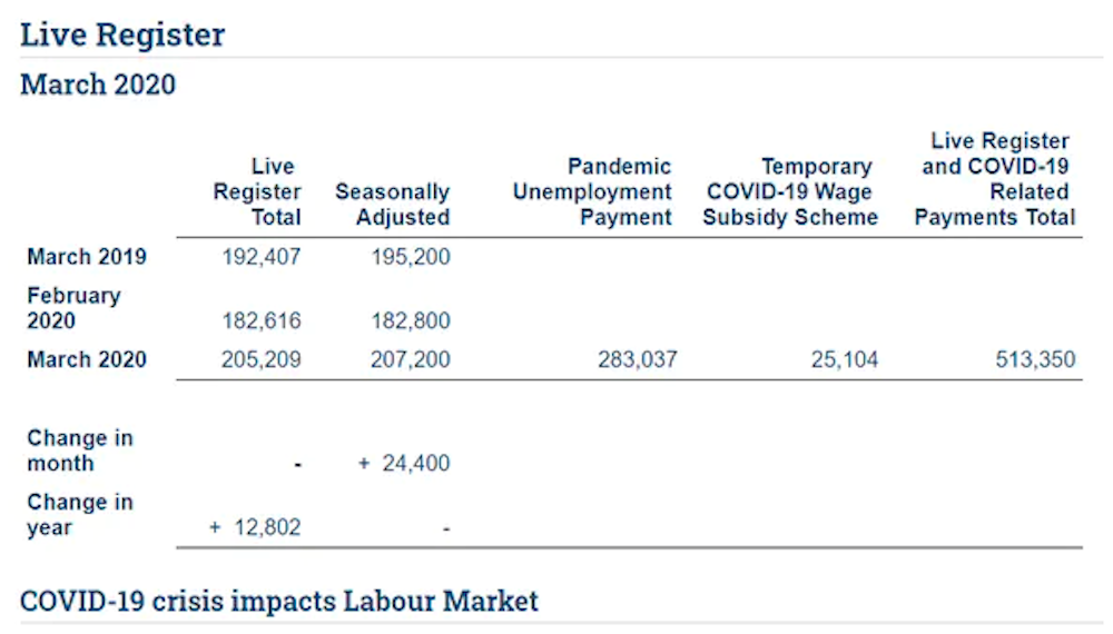 Coronavirus In Ireland Hundreds Of Thousands Have Applied For Government Support But Is It Enough