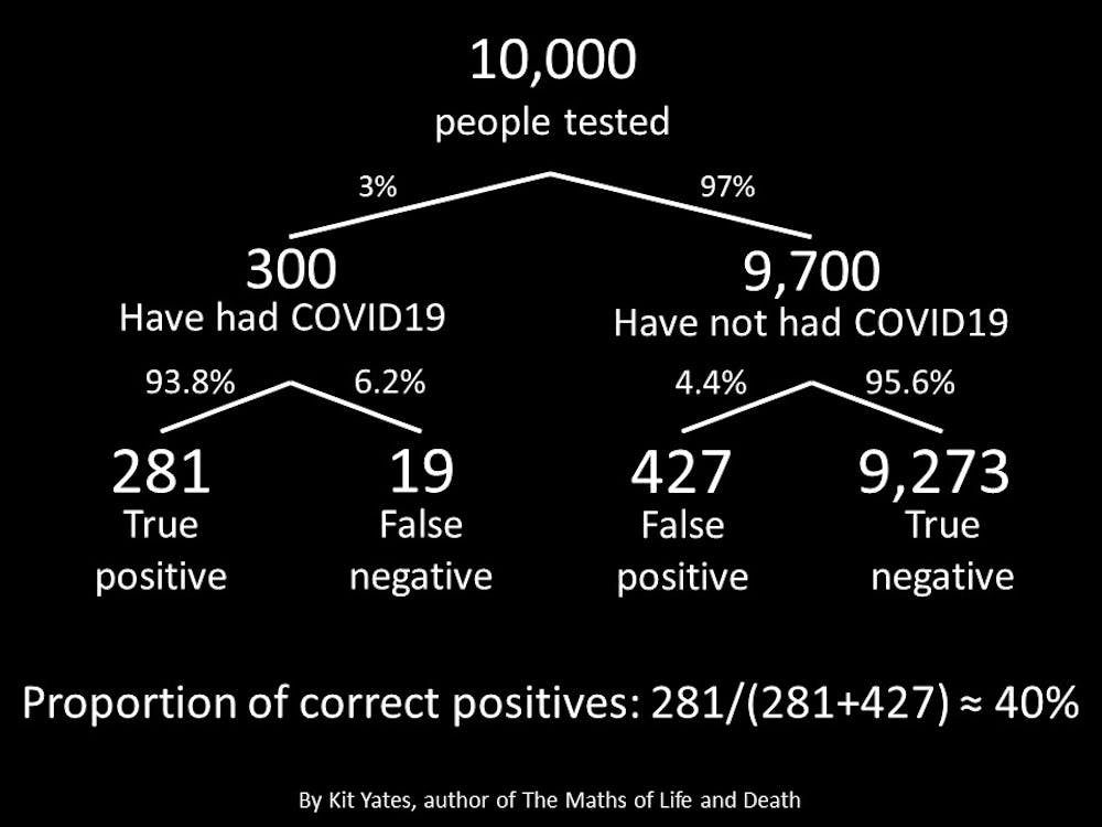 Coronavirus: surprisingly big problems caused by small errors in testing