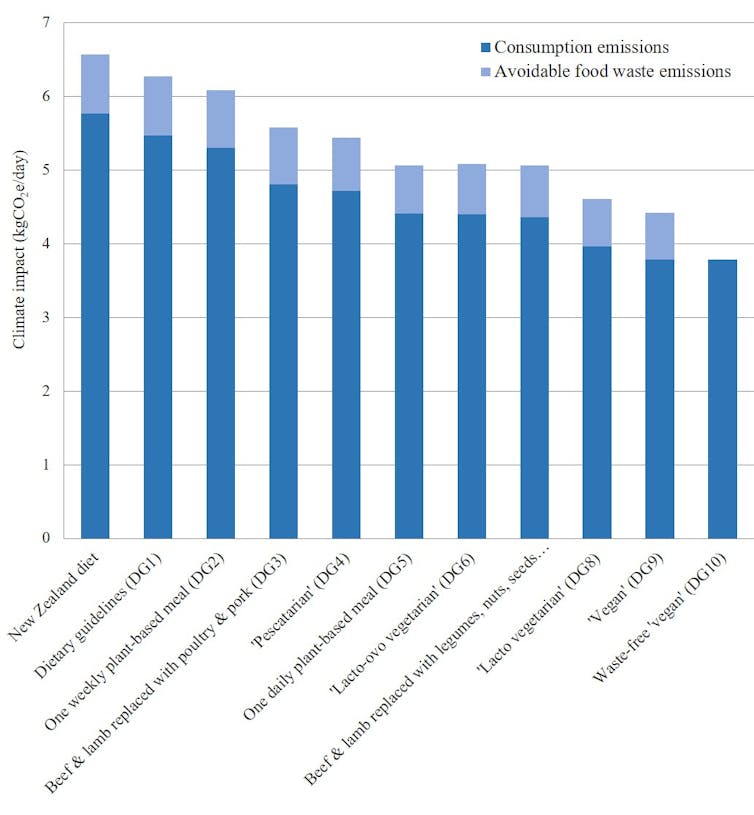 how the climate impact of beef compares with plant-based alternatives