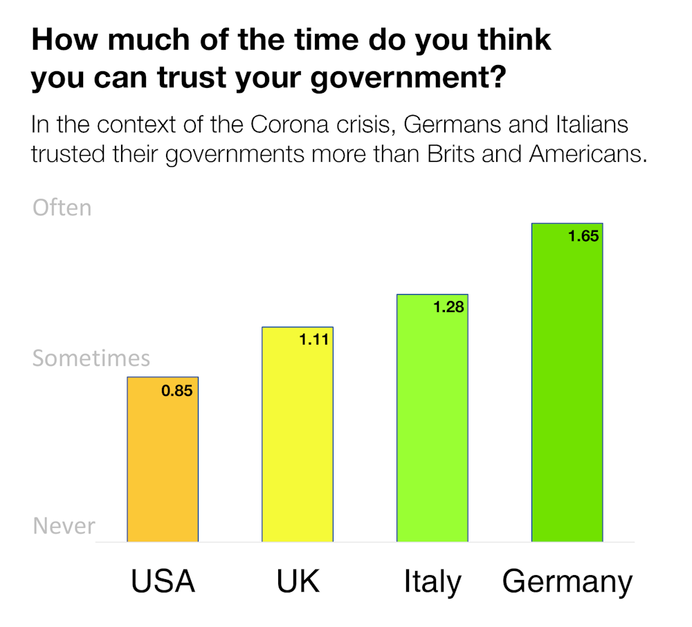 Coronavirus Us And Uk Governments Losing Public Trust