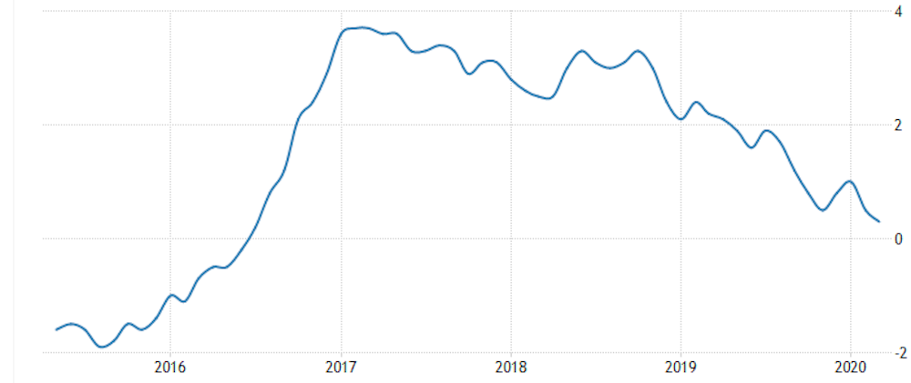 Inflation Or Deflation Which Would Be Worse Right Now
