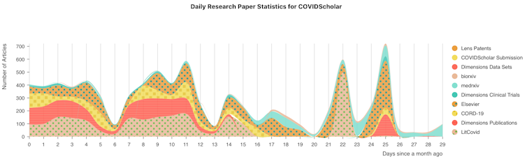 AI tool searches thousands of scientific papers to guide researchers to coronavirus insights