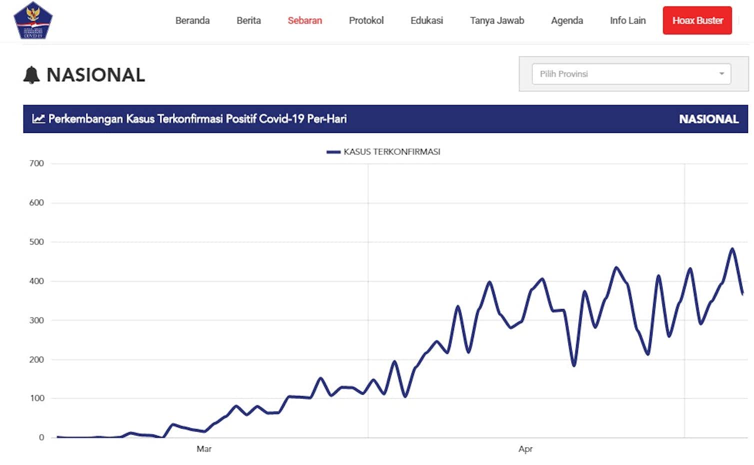 Indonesia belum punya kurva epidemi COVID-19: kita harus hati-hati