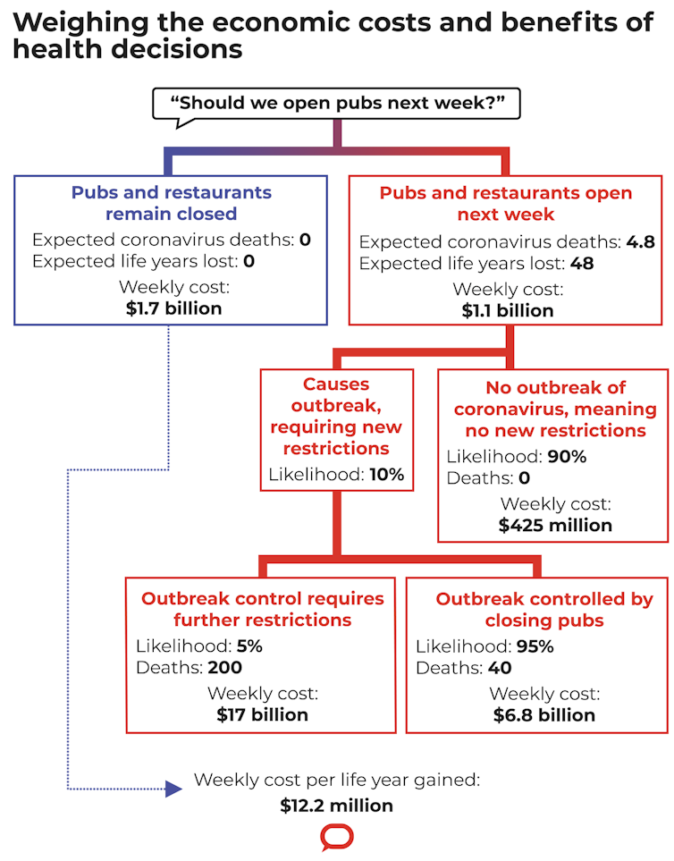 Should we re-open pubs next week? The benefits seem to exceed the costs