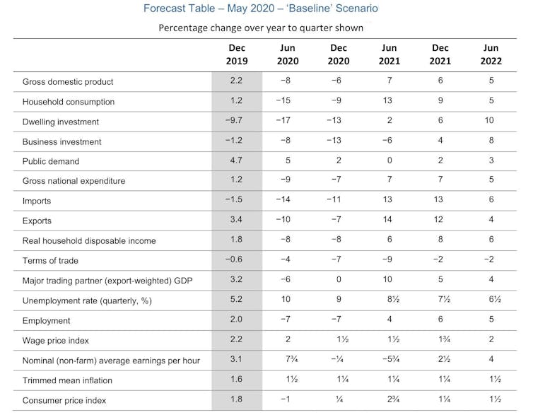 The Reserve Bank thinks the recovery will look V-shaped. There are reasons to doubt it