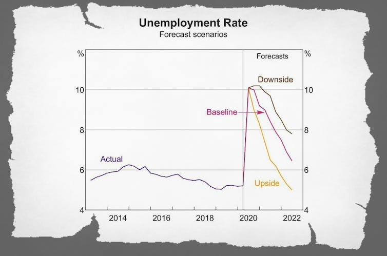 The Reserve Bank thinks the recovery will look V-shaped. There are reasons to doubt it