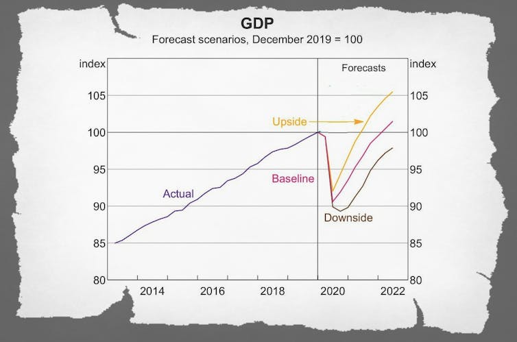 The Reserve Bank thinks the recovery will look V-shaped. There are reasons to doubt it