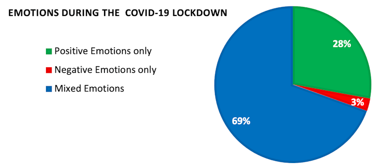even in a pandemic, mixed emotions are more common than negative ones